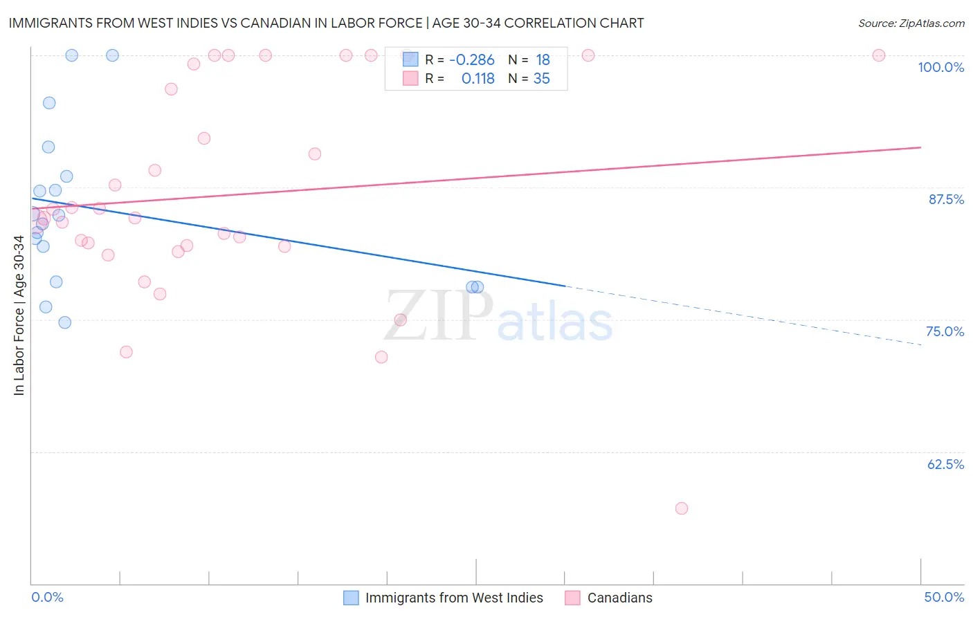 Immigrants from West Indies vs Canadian In Labor Force | Age 30-34