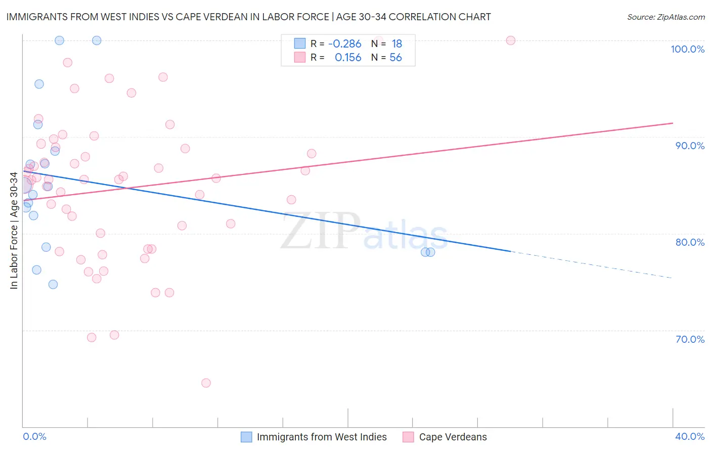 Immigrants from West Indies vs Cape Verdean In Labor Force | Age 30-34