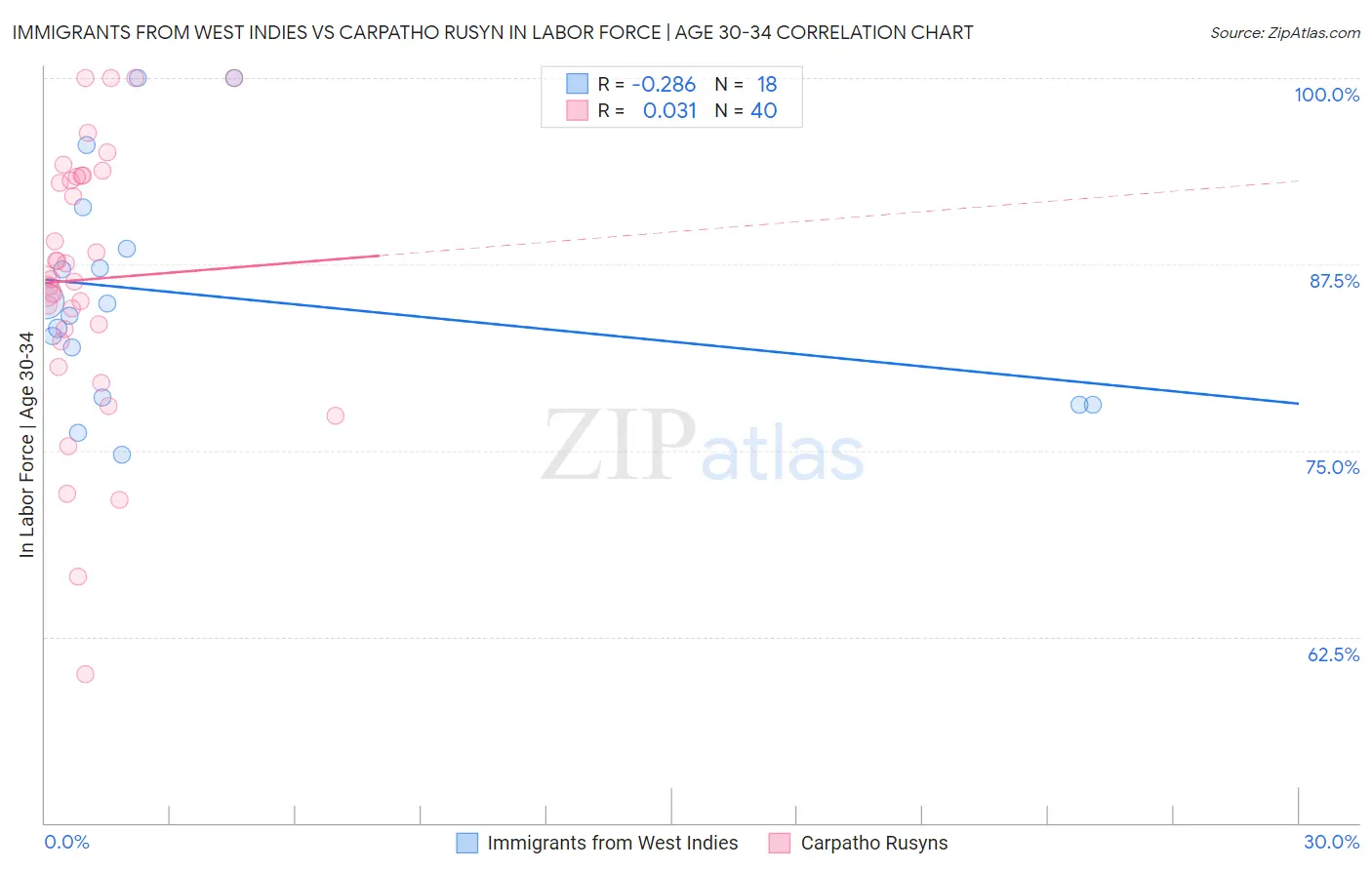 Immigrants from West Indies vs Carpatho Rusyn In Labor Force | Age 30-34