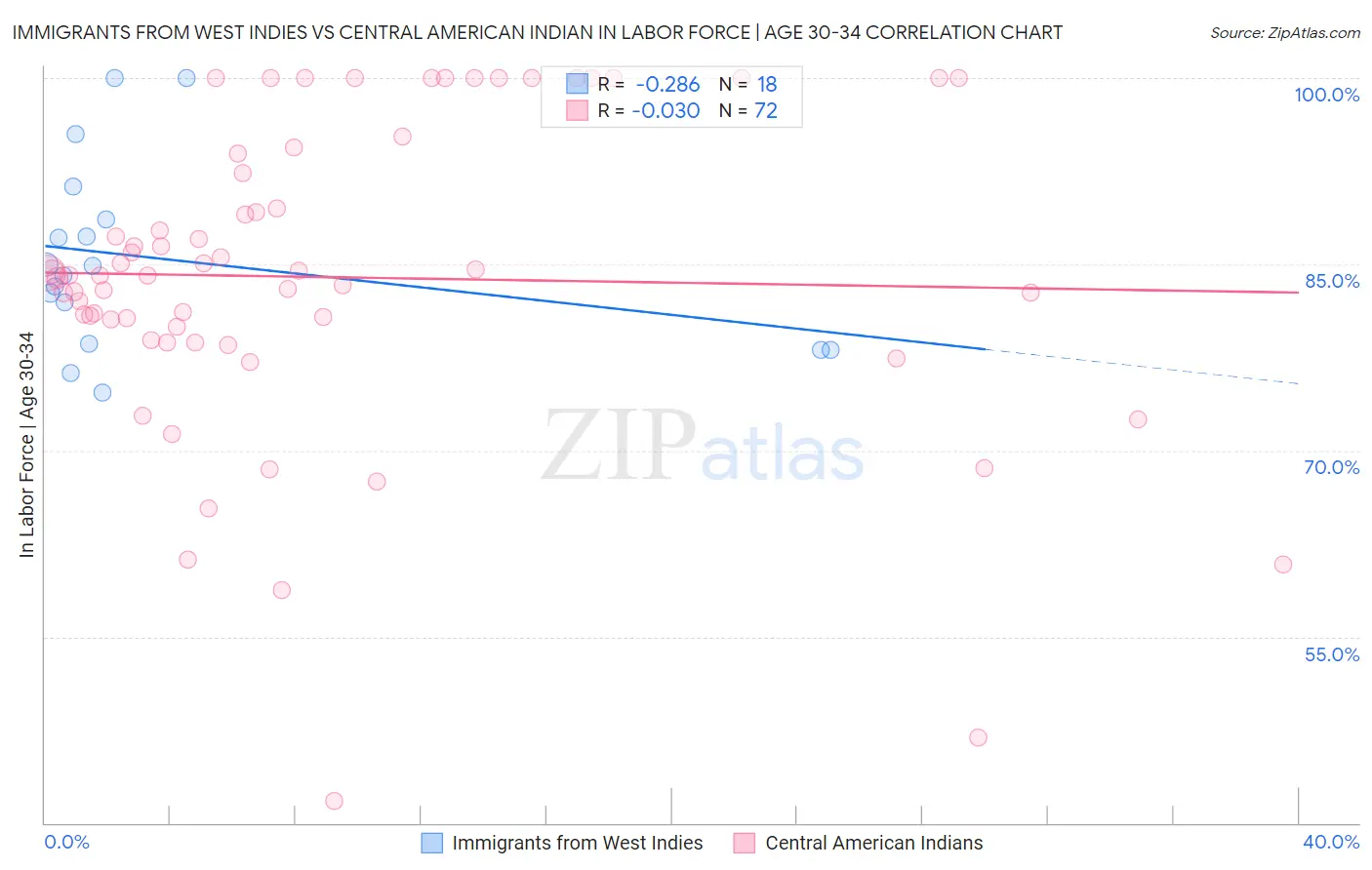 Immigrants from West Indies vs Central American Indian In Labor Force | Age 30-34