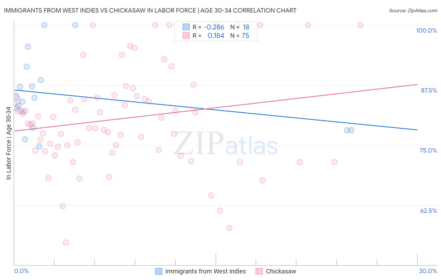 Immigrants from West Indies vs Chickasaw In Labor Force | Age 30-34