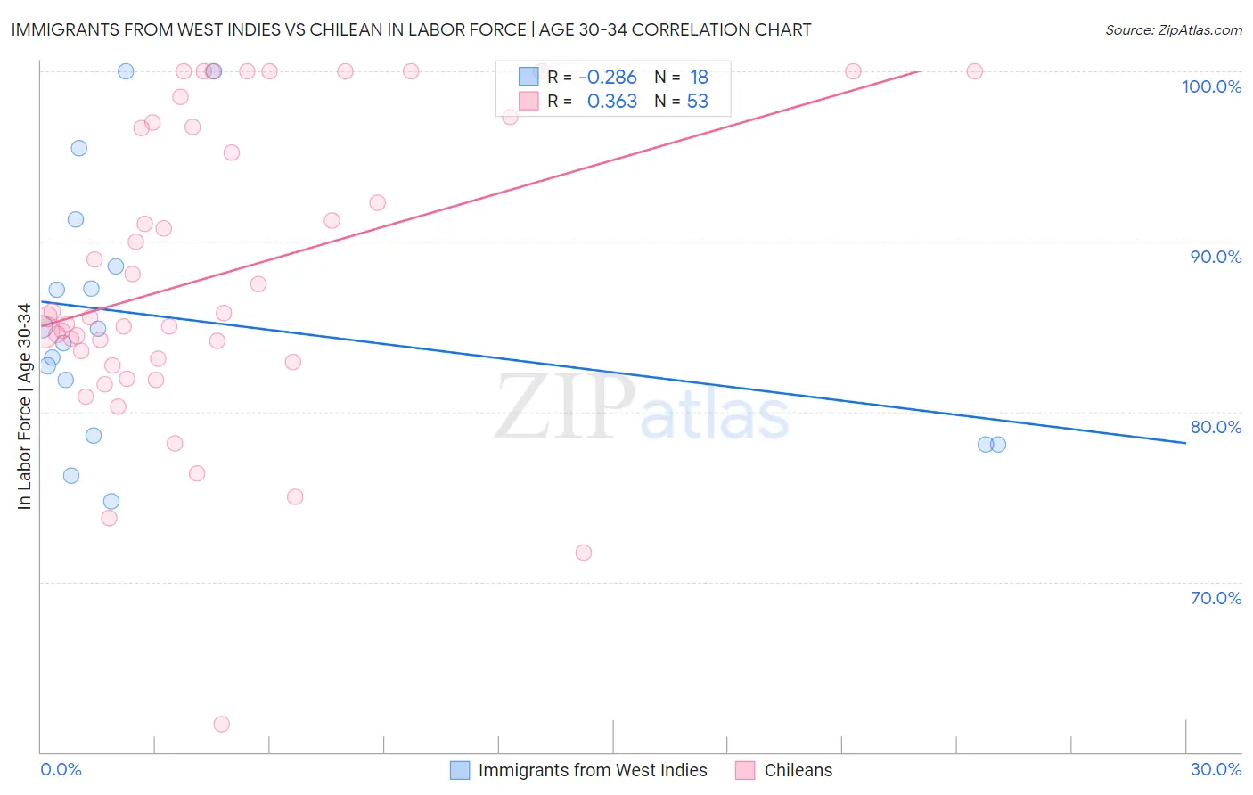 Immigrants from West Indies vs Chilean In Labor Force | Age 30-34