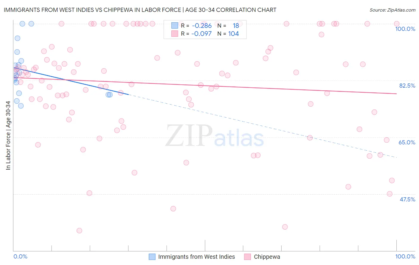 Immigrants from West Indies vs Chippewa In Labor Force | Age 30-34