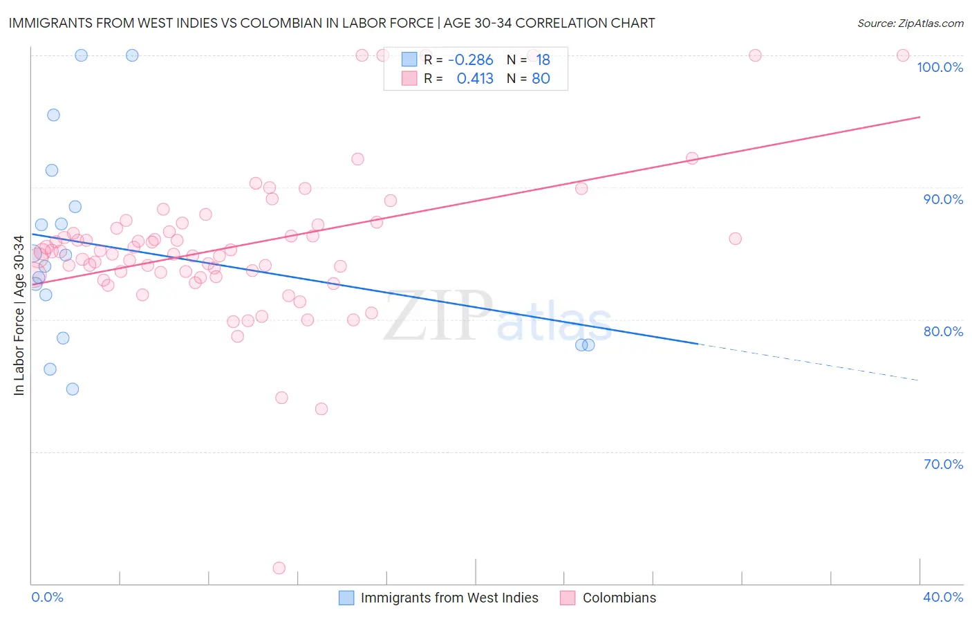 Immigrants from West Indies vs Colombian In Labor Force | Age 30-34