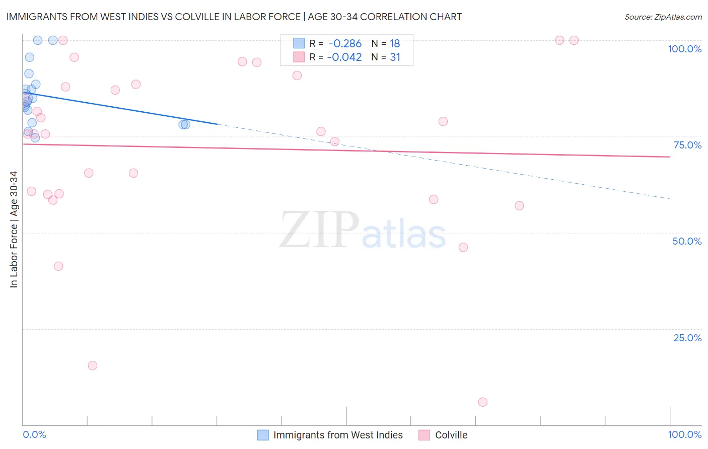 Immigrants from West Indies vs Colville In Labor Force | Age 30-34