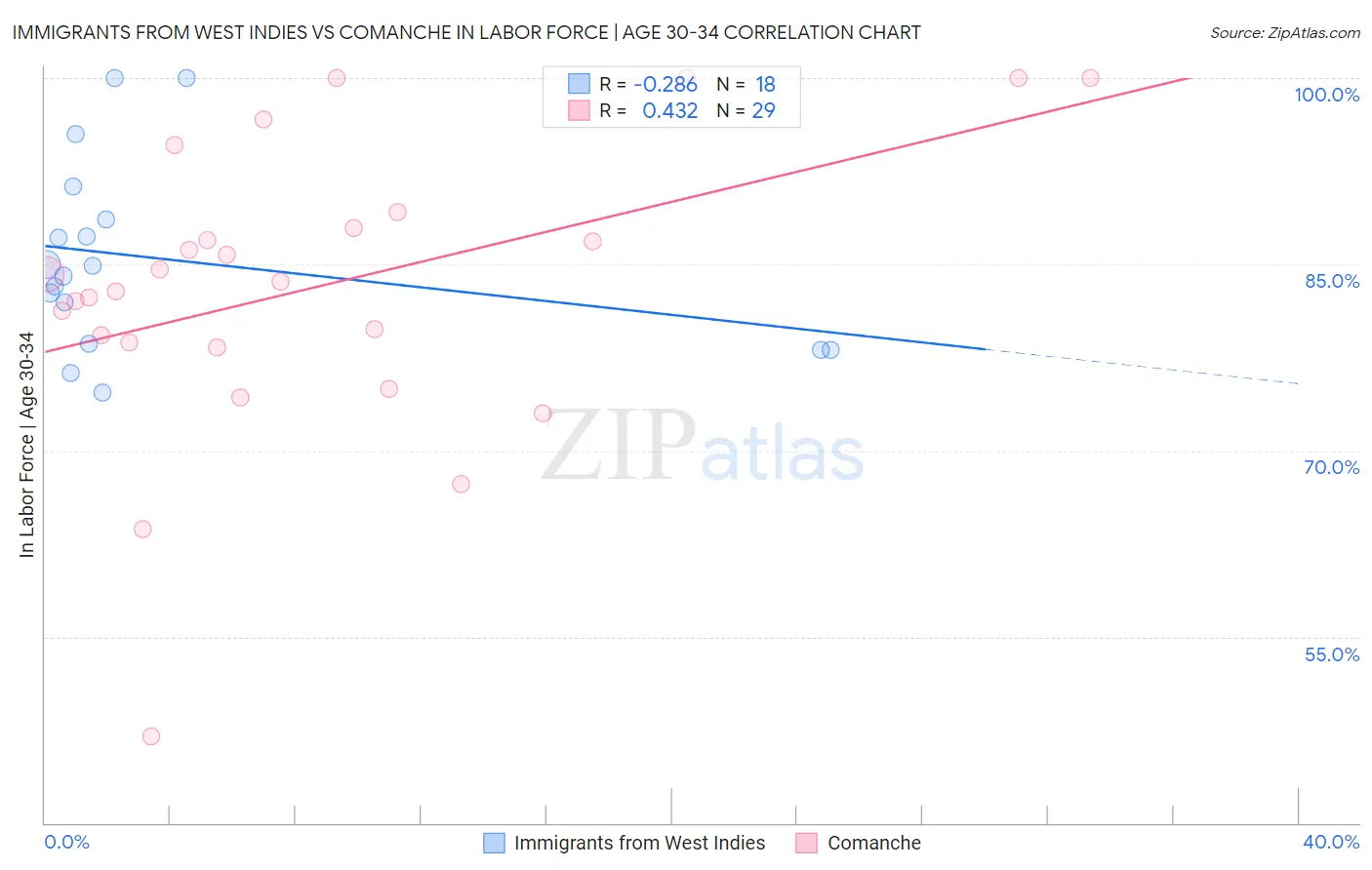 Immigrants from West Indies vs Comanche In Labor Force | Age 30-34