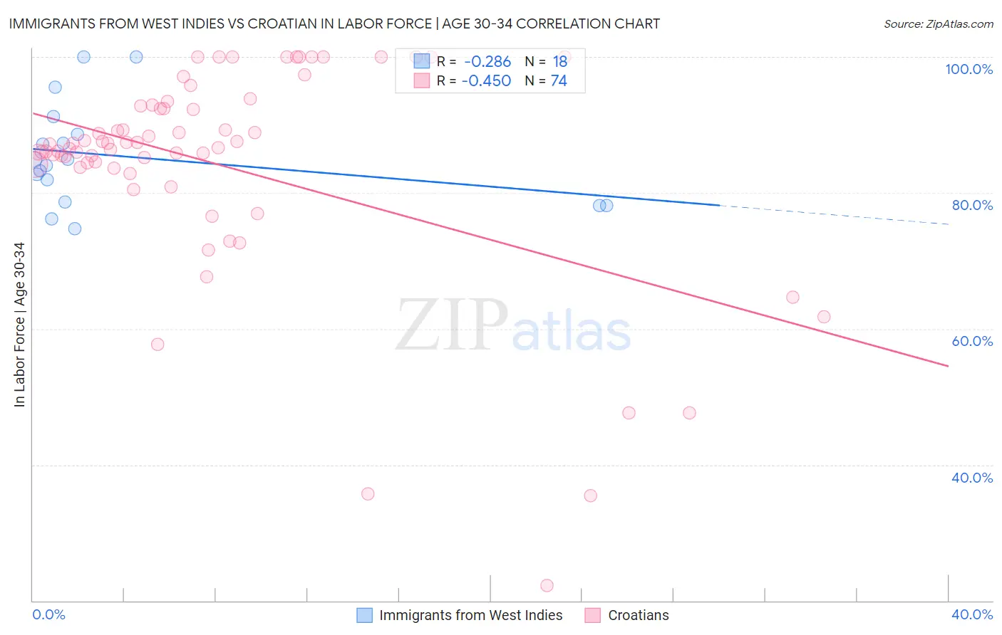 Immigrants from West Indies vs Croatian In Labor Force | Age 30-34