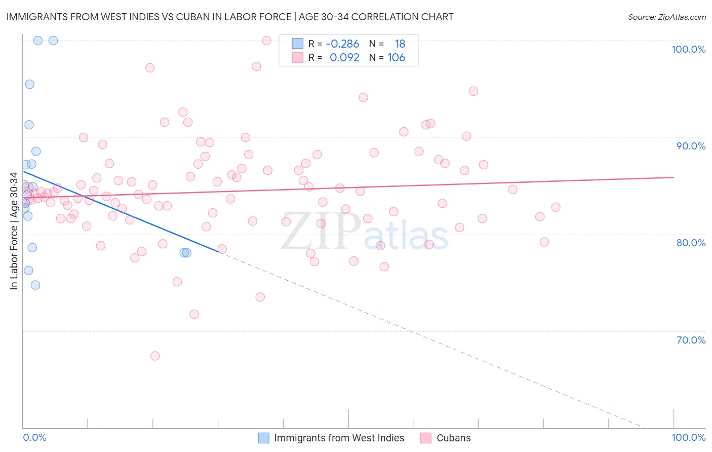 Immigrants from West Indies vs Cuban In Labor Force | Age 30-34