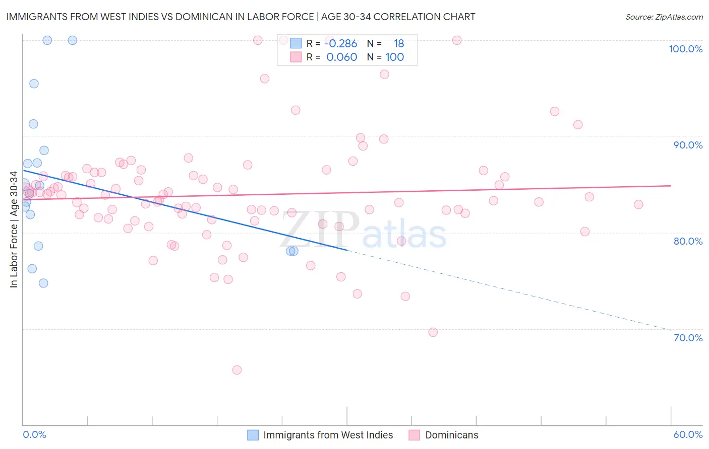 Immigrants from West Indies vs Dominican In Labor Force | Age 30-34