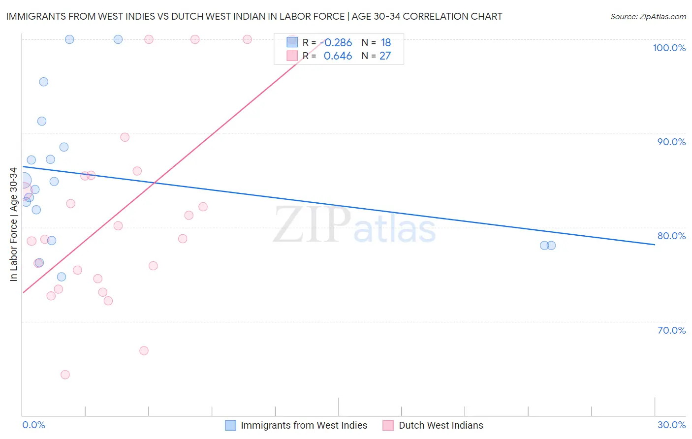 Immigrants from West Indies vs Dutch West Indian In Labor Force | Age 30-34