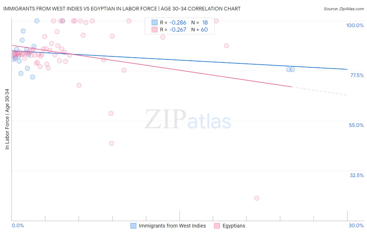 Immigrants from West Indies vs Egyptian In Labor Force | Age 30-34