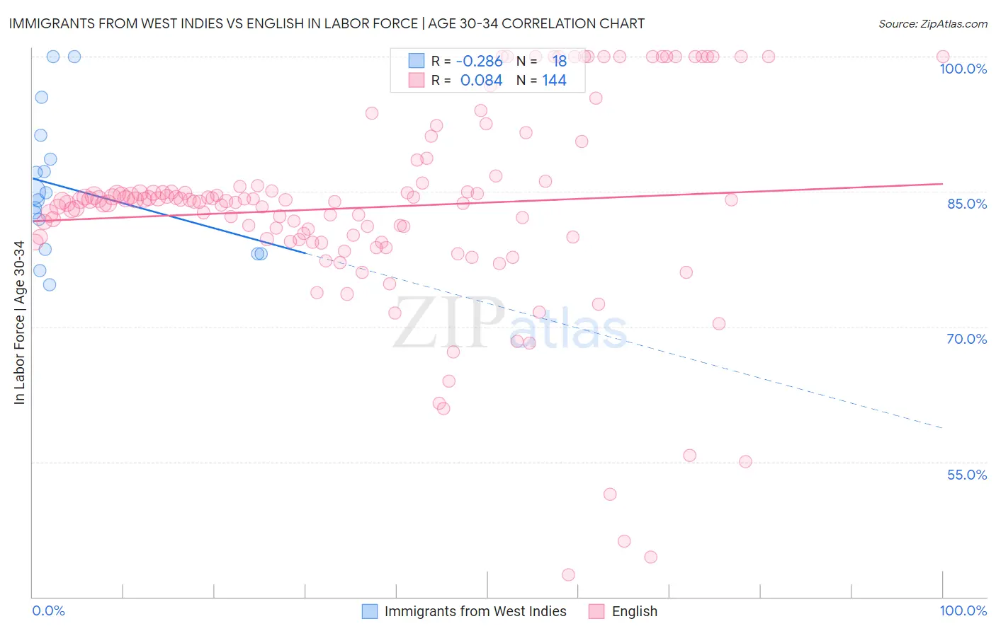 Immigrants from West Indies vs English In Labor Force | Age 30-34
