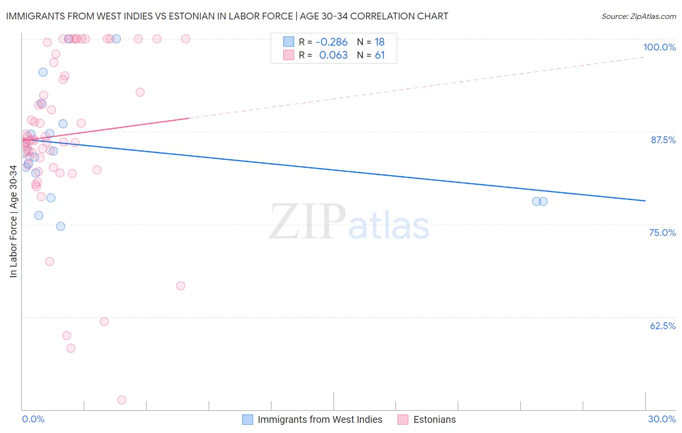 Immigrants from West Indies vs Estonian In Labor Force | Age 30-34