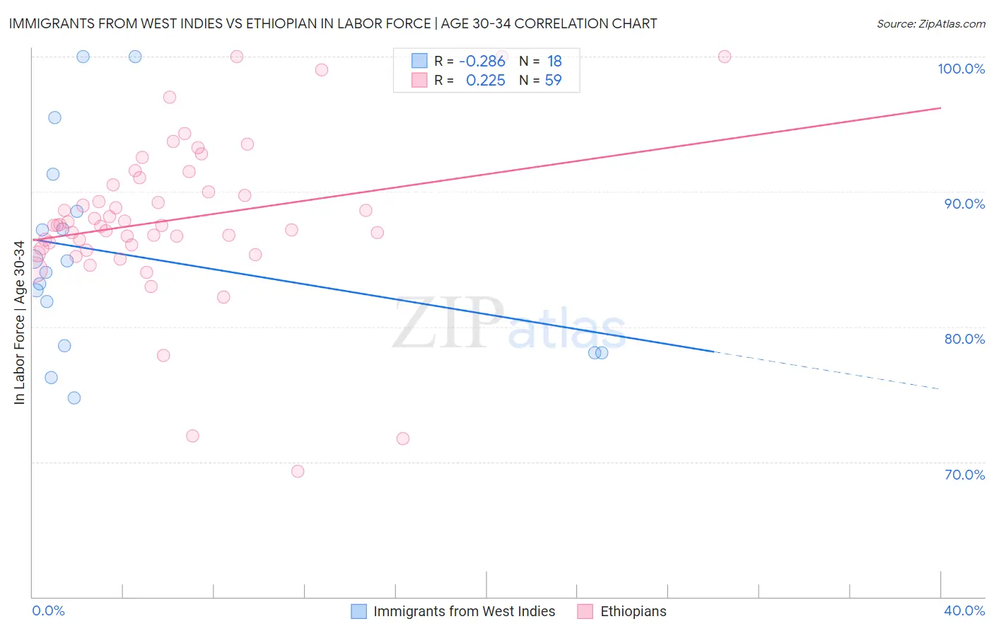 Immigrants from West Indies vs Ethiopian In Labor Force | Age 30-34