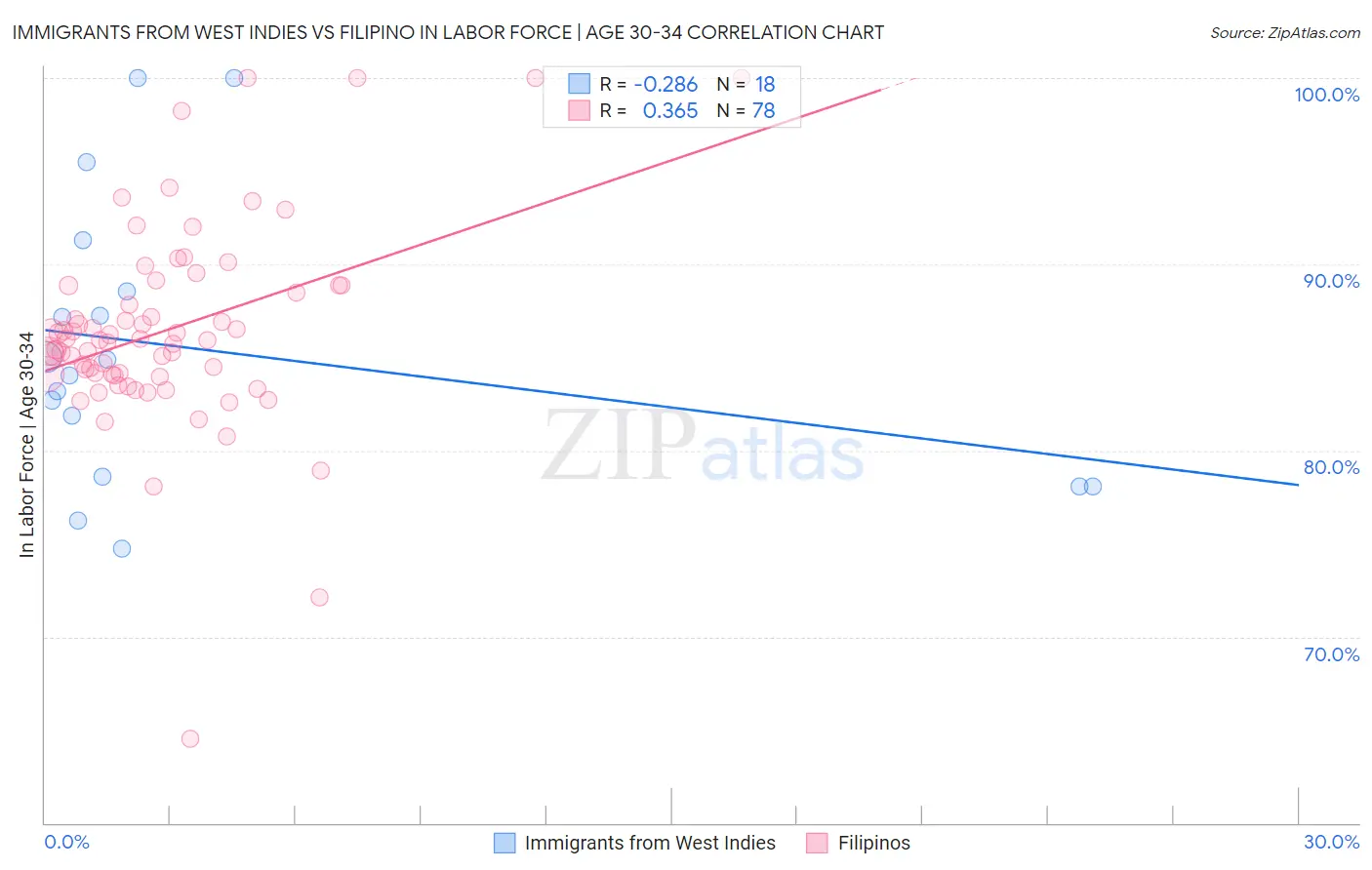 Immigrants from West Indies vs Filipino In Labor Force | Age 30-34