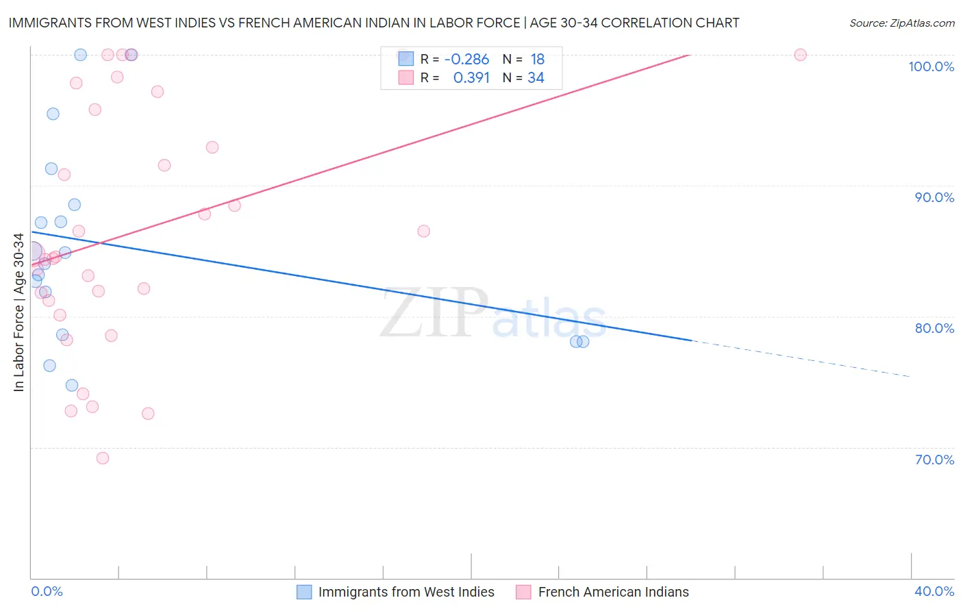 Immigrants from West Indies vs French American Indian In Labor Force | Age 30-34