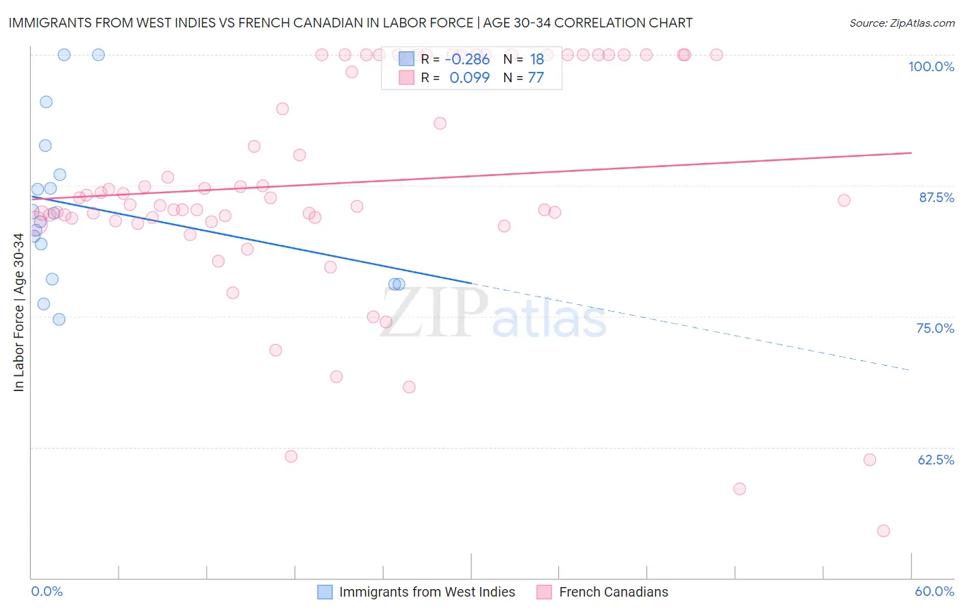 Immigrants from West Indies vs French Canadian In Labor Force | Age 30-34