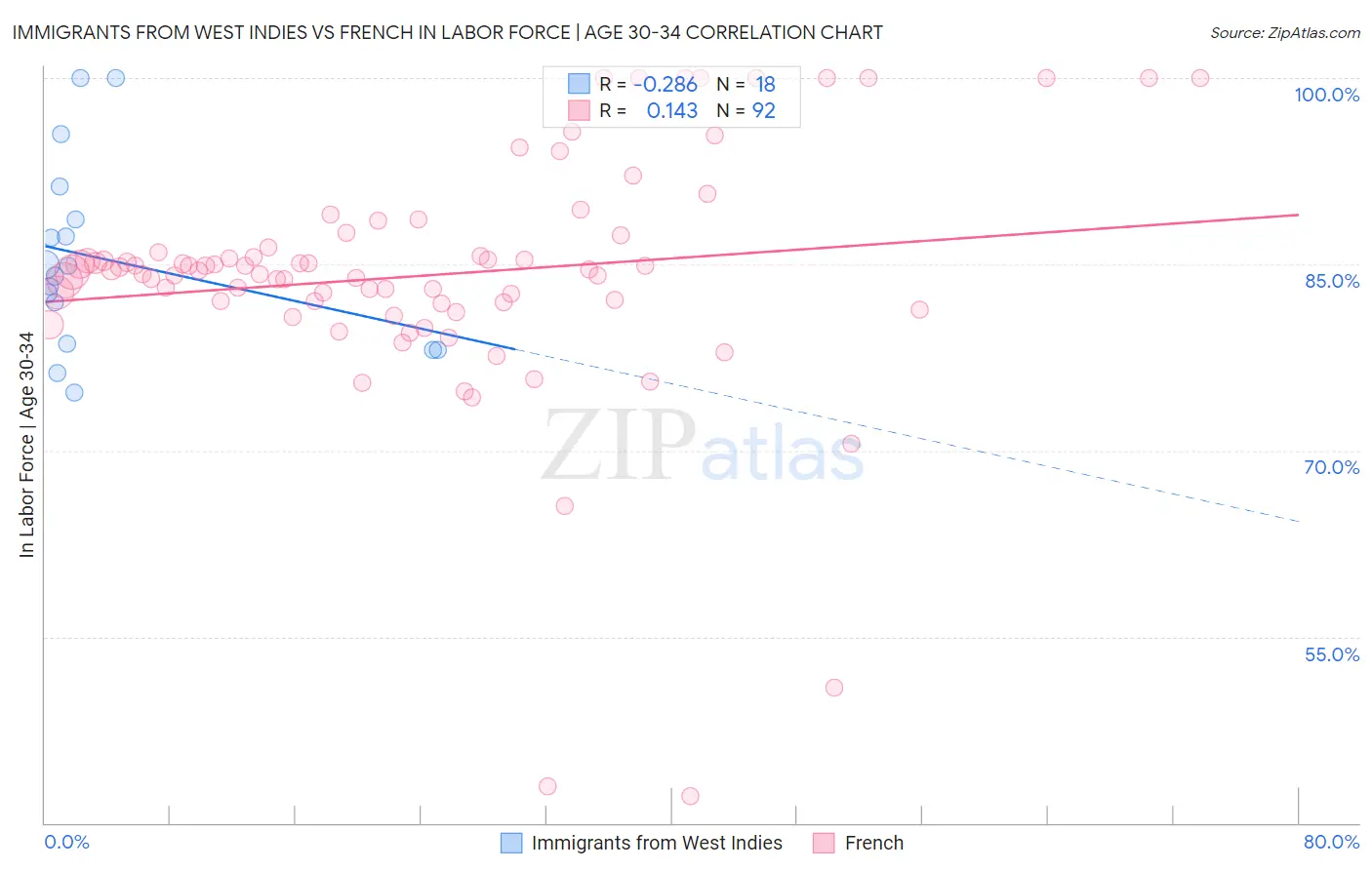 Immigrants from West Indies vs French In Labor Force | Age 30-34