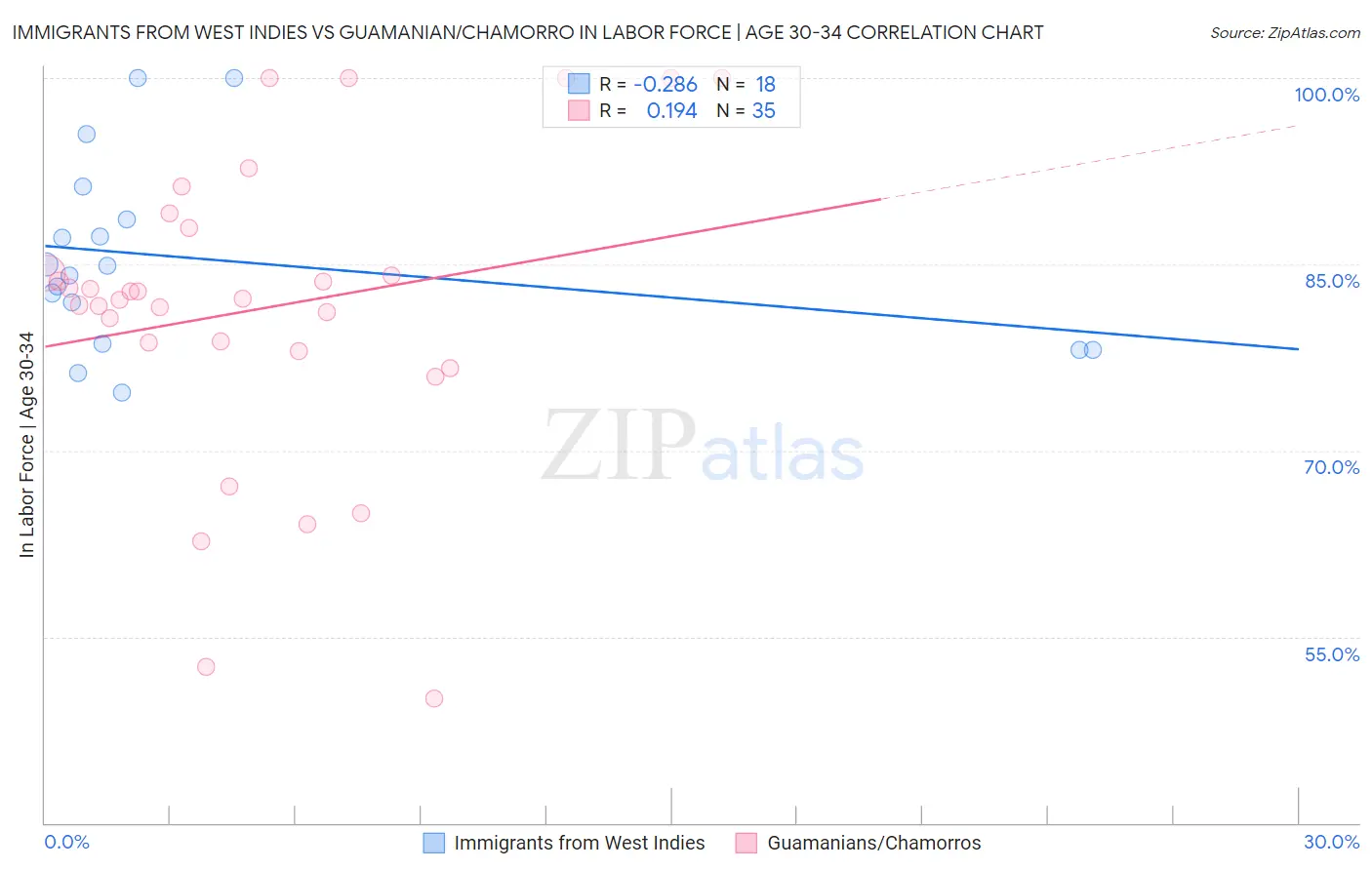 Immigrants from West Indies vs Guamanian/Chamorro In Labor Force | Age 30-34