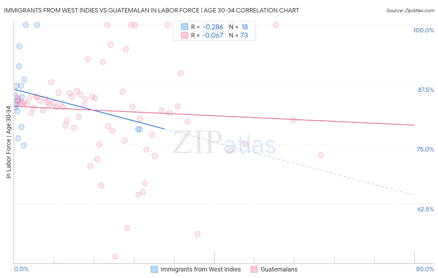 Immigrants from West Indies vs Guatemalan In Labor Force | Age 30-34