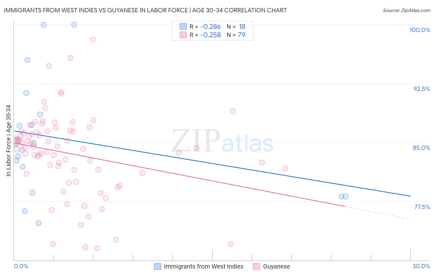 Immigrants from West Indies vs Guyanese In Labor Force | Age 30-34
