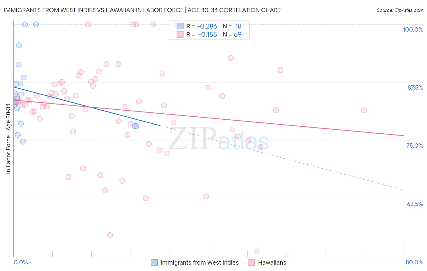 Immigrants from West Indies vs Hawaiian In Labor Force | Age 30-34