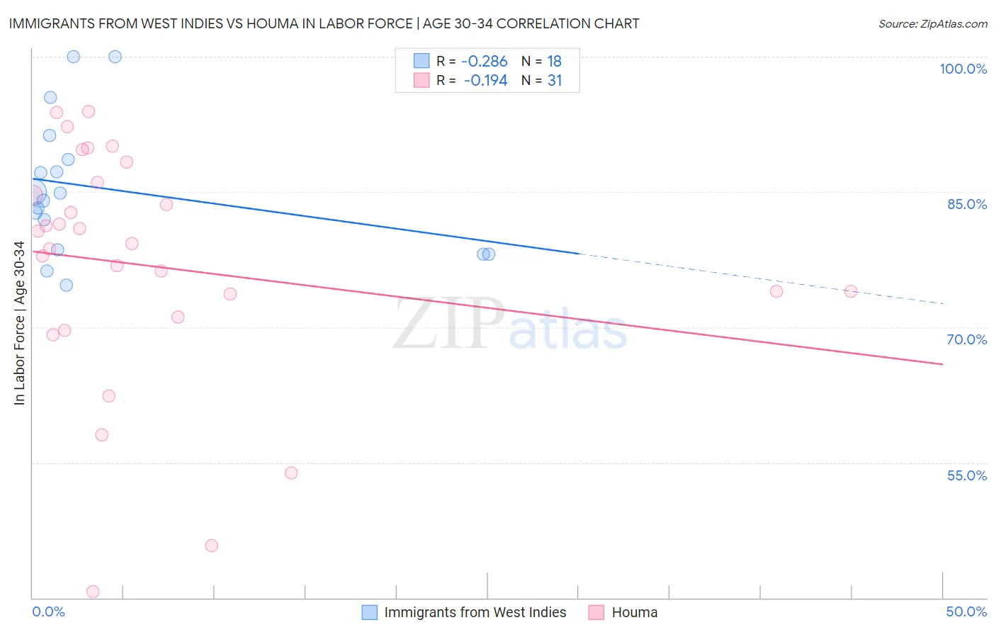 Immigrants from West Indies vs Houma In Labor Force | Age 30-34
