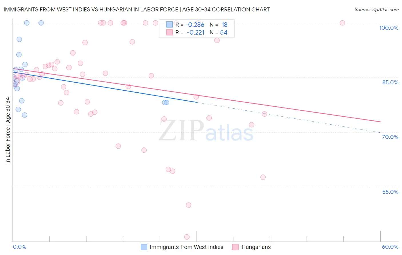 Immigrants from West Indies vs Hungarian In Labor Force | Age 30-34