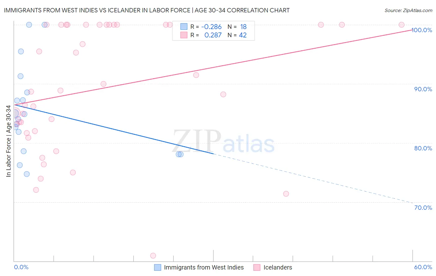 Immigrants from West Indies vs Icelander In Labor Force | Age 30-34