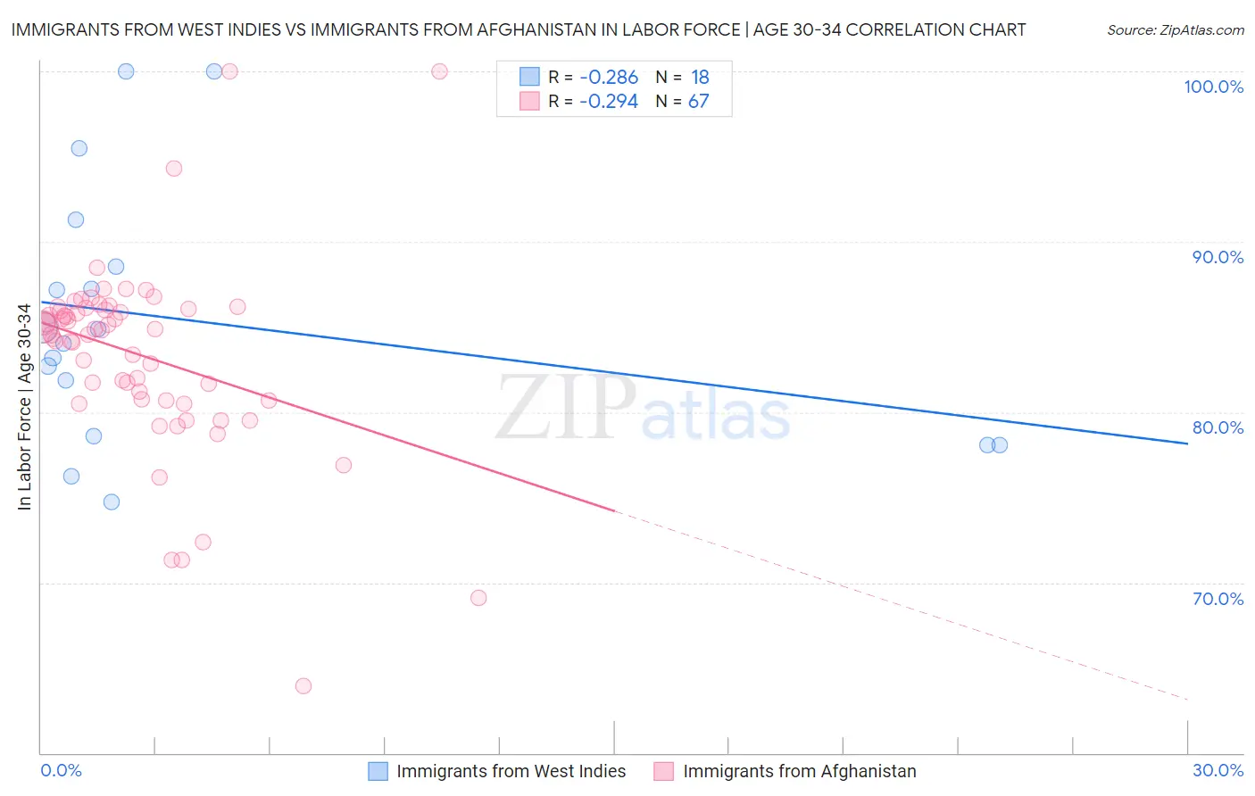 Immigrants from West Indies vs Immigrants from Afghanistan In Labor Force | Age 30-34