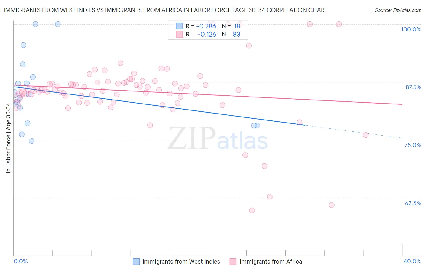 Immigrants from West Indies vs Immigrants from Africa In Labor Force | Age 30-34
