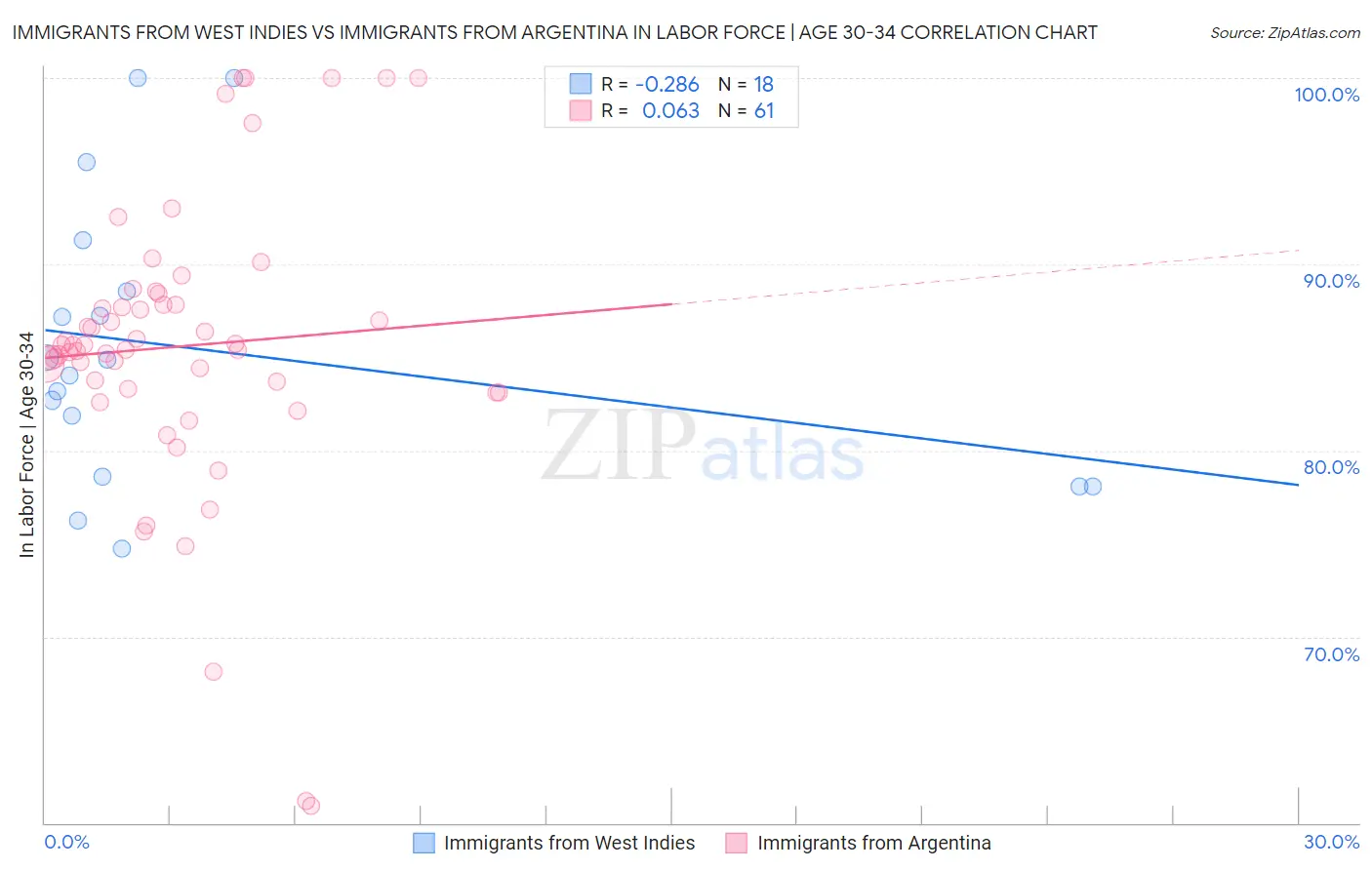 Immigrants from West Indies vs Immigrants from Argentina In Labor Force | Age 30-34