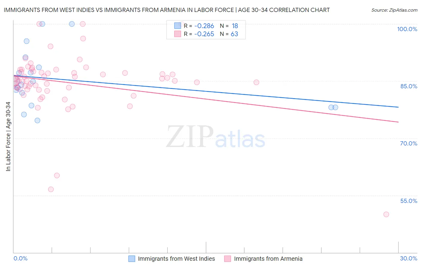 Immigrants from West Indies vs Immigrants from Armenia In Labor Force | Age 30-34