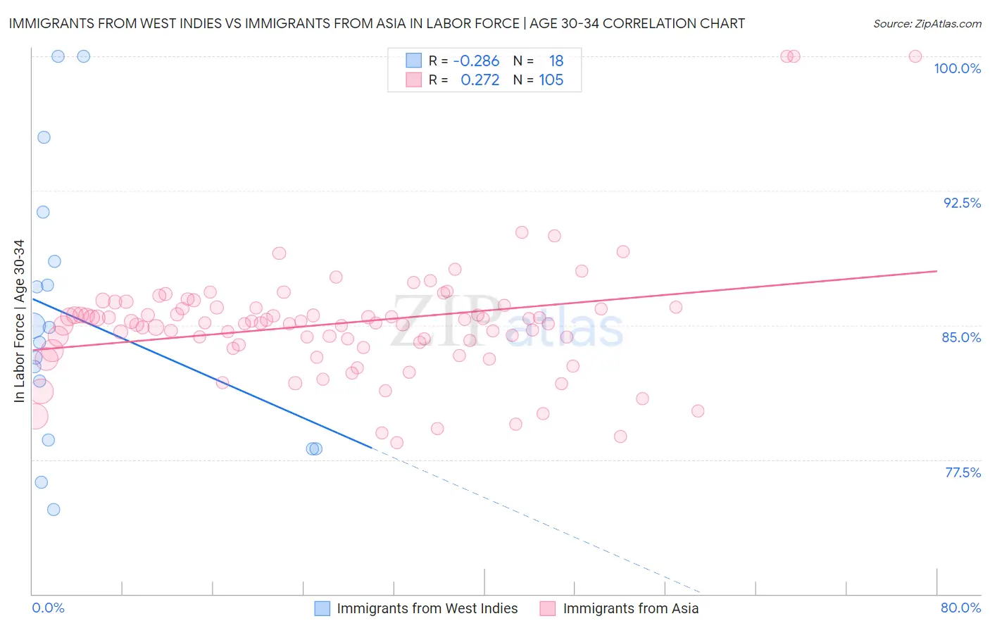 Immigrants from West Indies vs Immigrants from Asia In Labor Force | Age 30-34