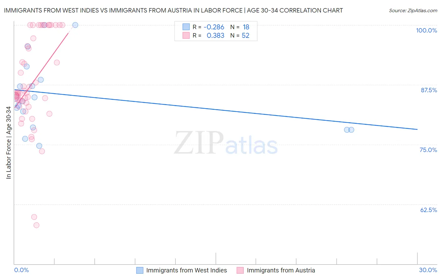 Immigrants from West Indies vs Immigrants from Austria In Labor Force | Age 30-34