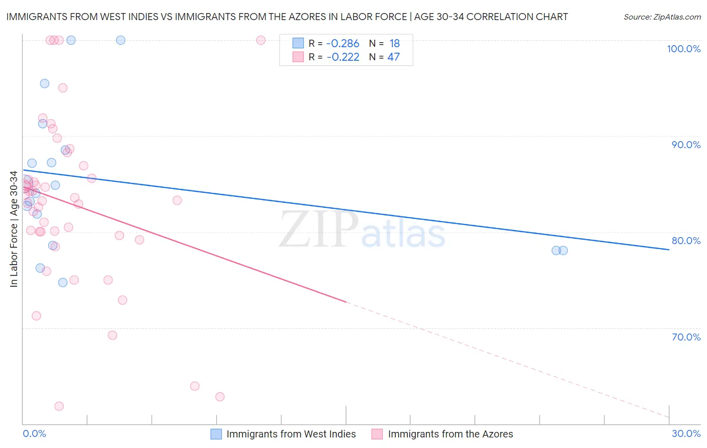 Immigrants from West Indies vs Immigrants from the Azores In Labor Force | Age 30-34