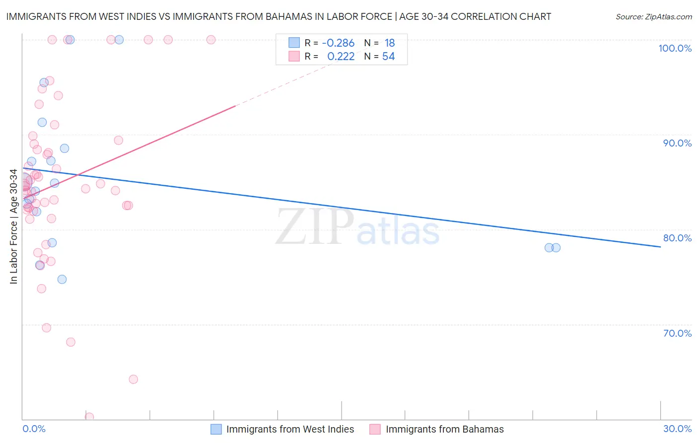 Immigrants from West Indies vs Immigrants from Bahamas In Labor Force | Age 30-34