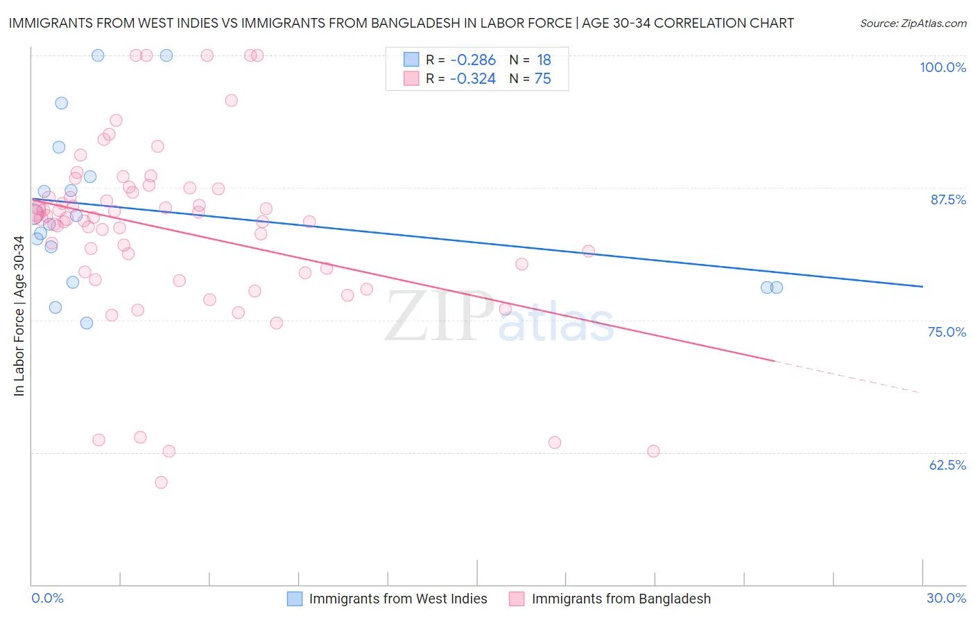 Immigrants from West Indies vs Immigrants from Bangladesh In Labor Force | Age 30-34