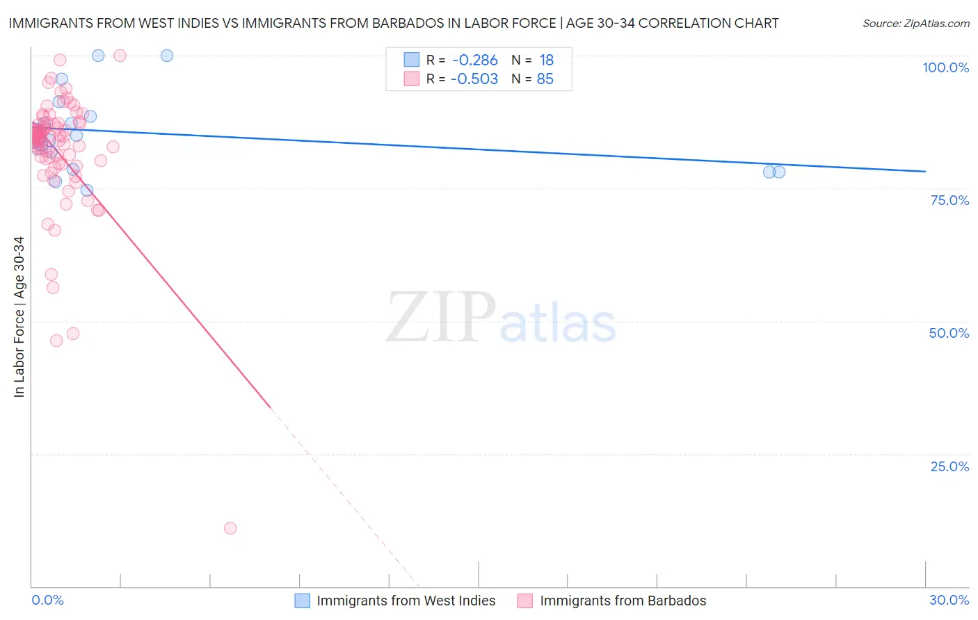 Immigrants from West Indies vs Immigrants from Barbados In Labor Force | Age 30-34