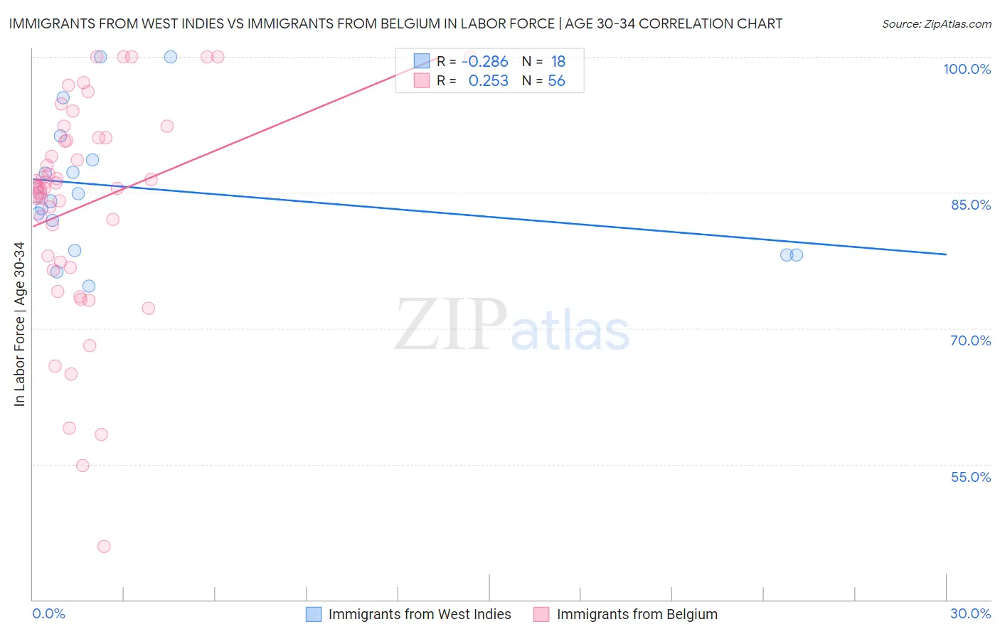 Immigrants from West Indies vs Immigrants from Belgium In Labor Force | Age 30-34