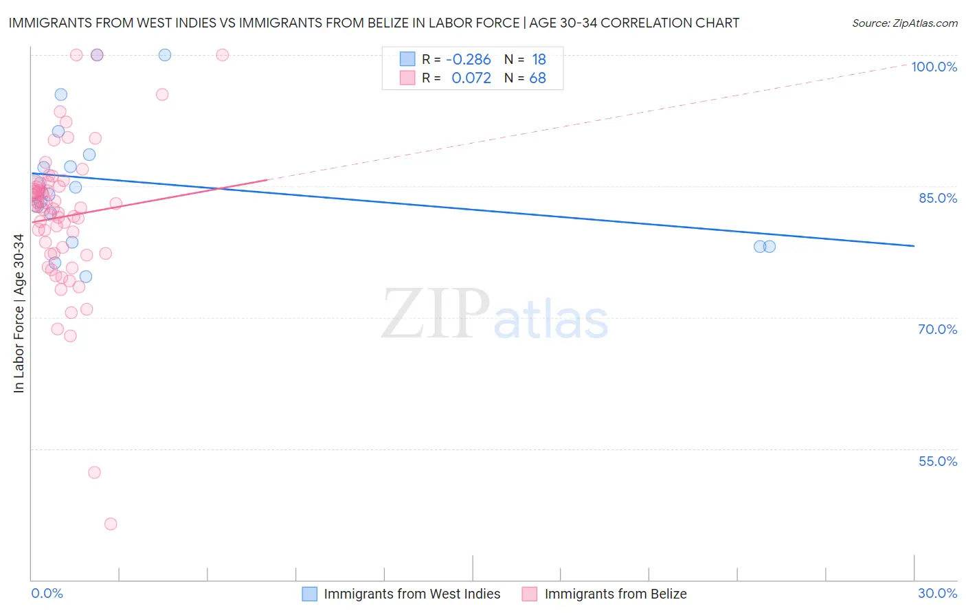 Immigrants from West Indies vs Immigrants from Belize In Labor Force | Age 30-34