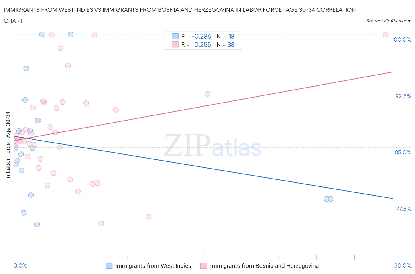 Immigrants from West Indies vs Immigrants from Bosnia and Herzegovina In Labor Force | Age 30-34