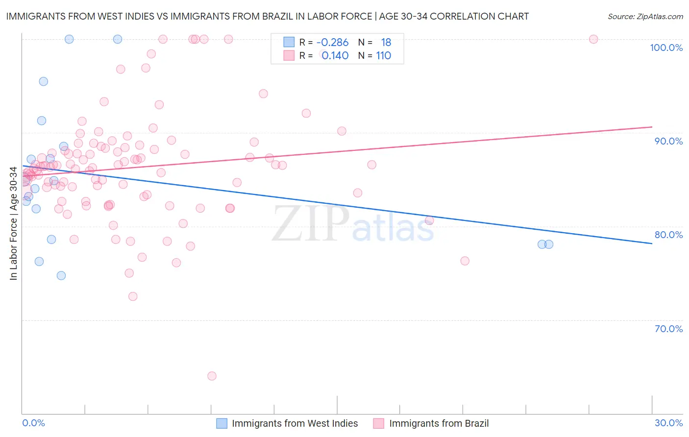 Immigrants from West Indies vs Immigrants from Brazil In Labor Force | Age 30-34