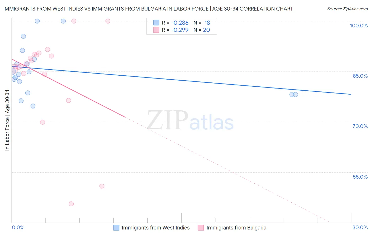 Immigrants from West Indies vs Immigrants from Bulgaria In Labor Force | Age 30-34