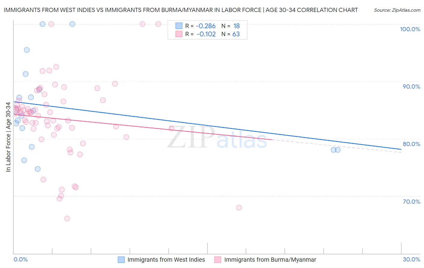 Immigrants from West Indies vs Immigrants from Burma/Myanmar In Labor Force | Age 30-34