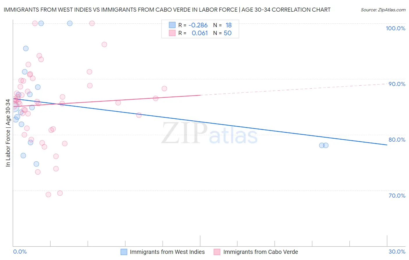 Immigrants from West Indies vs Immigrants from Cabo Verde In Labor Force | Age 30-34