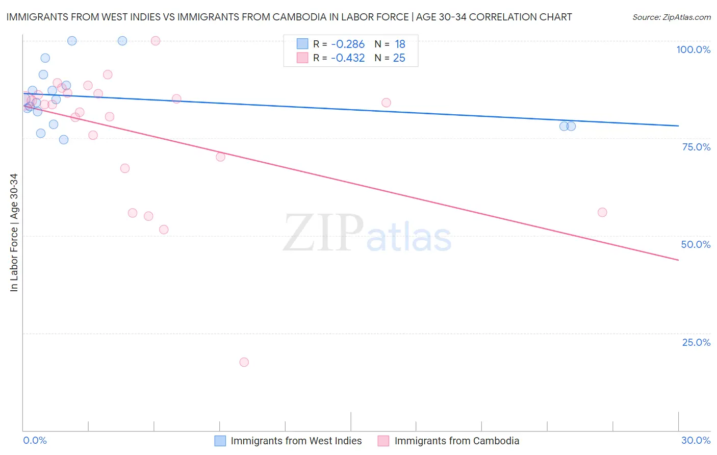 Immigrants from West Indies vs Immigrants from Cambodia In Labor Force | Age 30-34