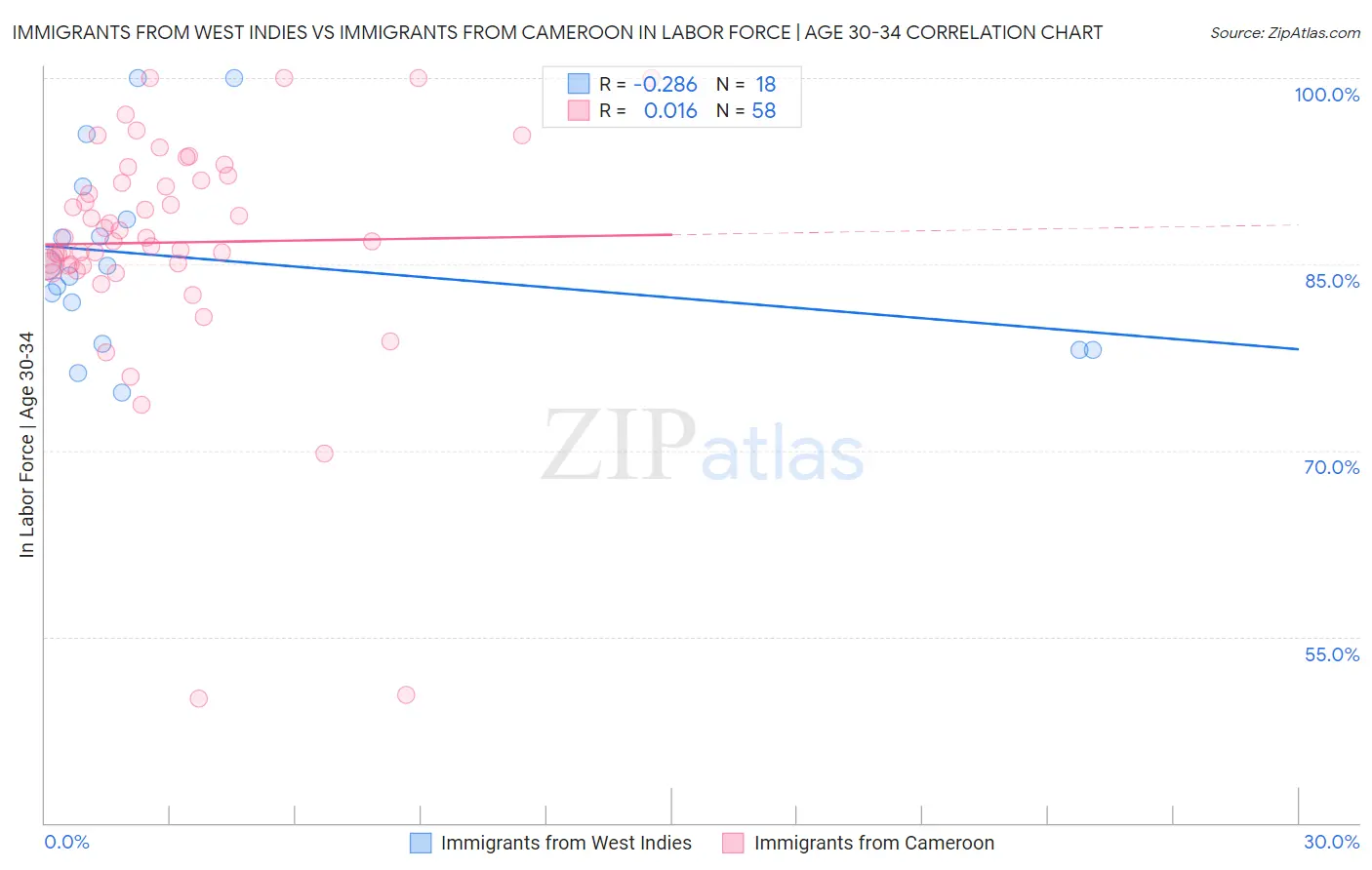 Immigrants from West Indies vs Immigrants from Cameroon In Labor Force | Age 30-34