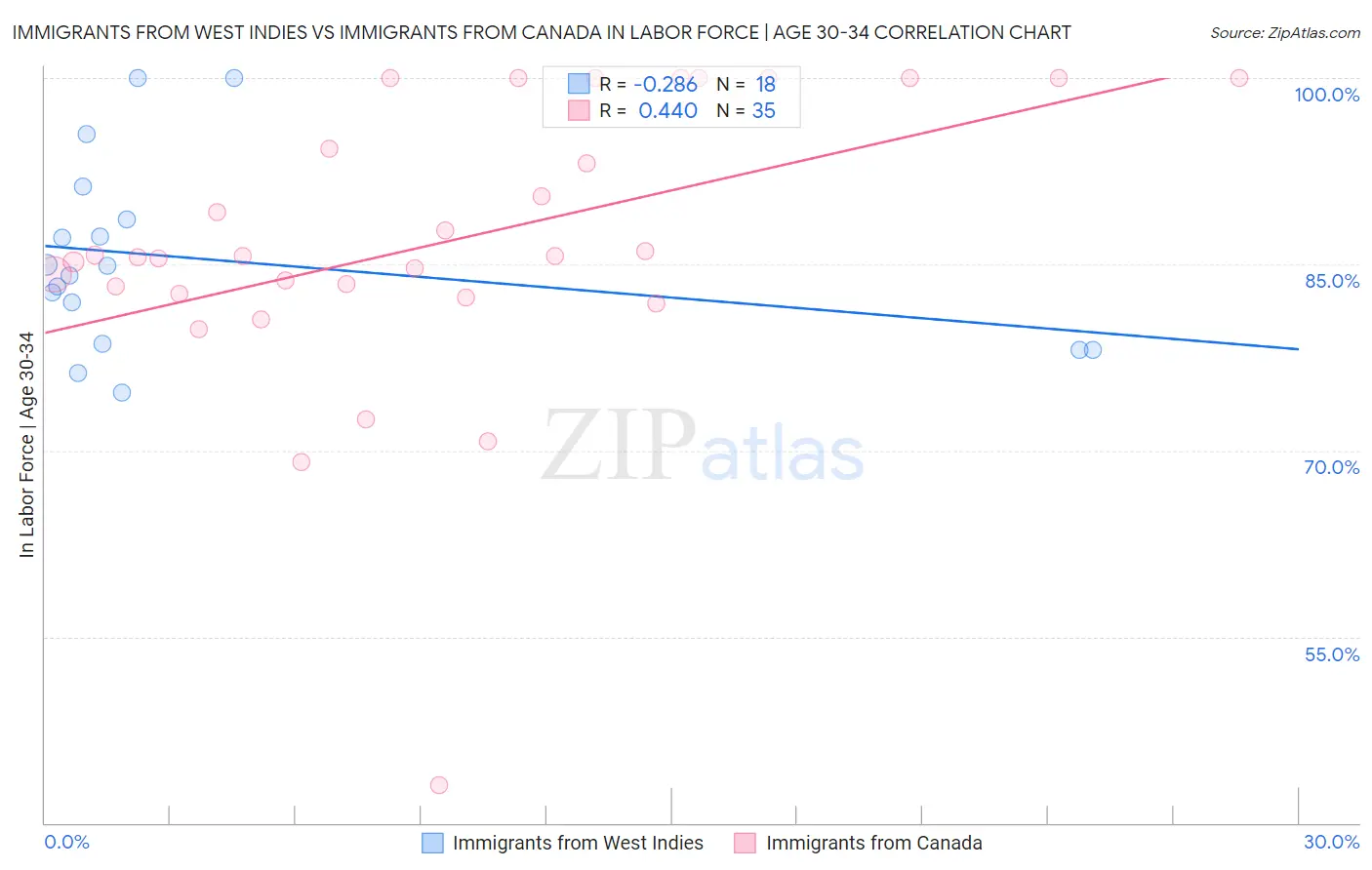 Immigrants from West Indies vs Immigrants from Canada In Labor Force | Age 30-34
