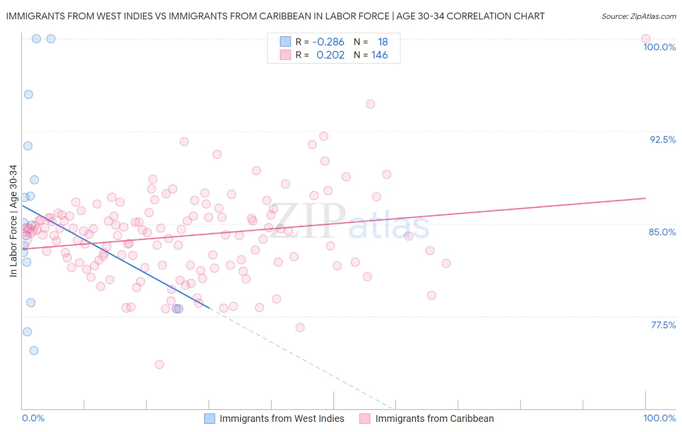 Immigrants from West Indies vs Immigrants from Caribbean In Labor Force | Age 30-34